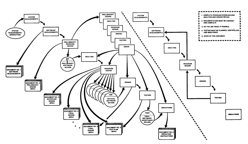 Schaubild eines Projektmanagement Modell nach Royce. Ein Wasserfall, der keiner ist. Schaubild eines Projektmanagement Modell nach Royce. Ein Wasserfall, der keiner ist.