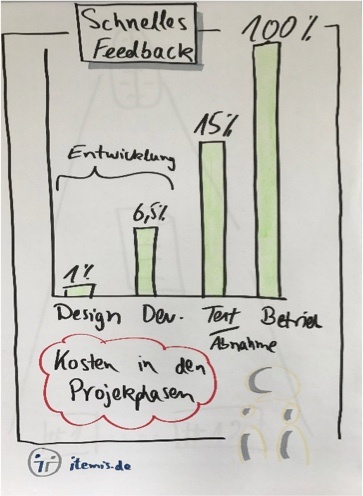 Kosten-in-der-Projektphase-2.jpg
