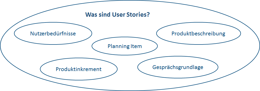 Was Sind Gute User Stories