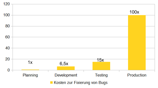 Kosten eines Bugfixes in den Projektphasen Planning, Development, Testing und Production, im klassischen Wasserfall-Modell, veranschaulicht in einem Säulendiagramm