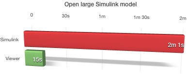 Chart showing model opening time between Simulink and YAKINDU model viewer