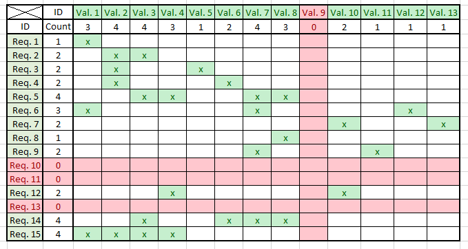 How To Create a Requirements Traceability Matrix in Excel