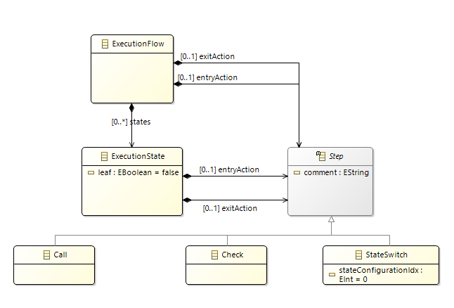 Developing A Custom Code Generator By Example Of Scxml