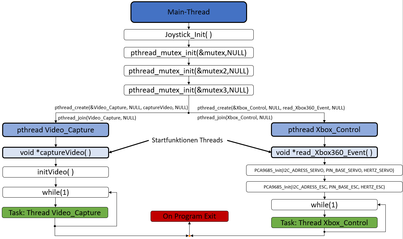 Statechart-Main-Thread