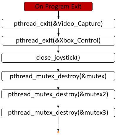 Statechart-On-Program-Exit