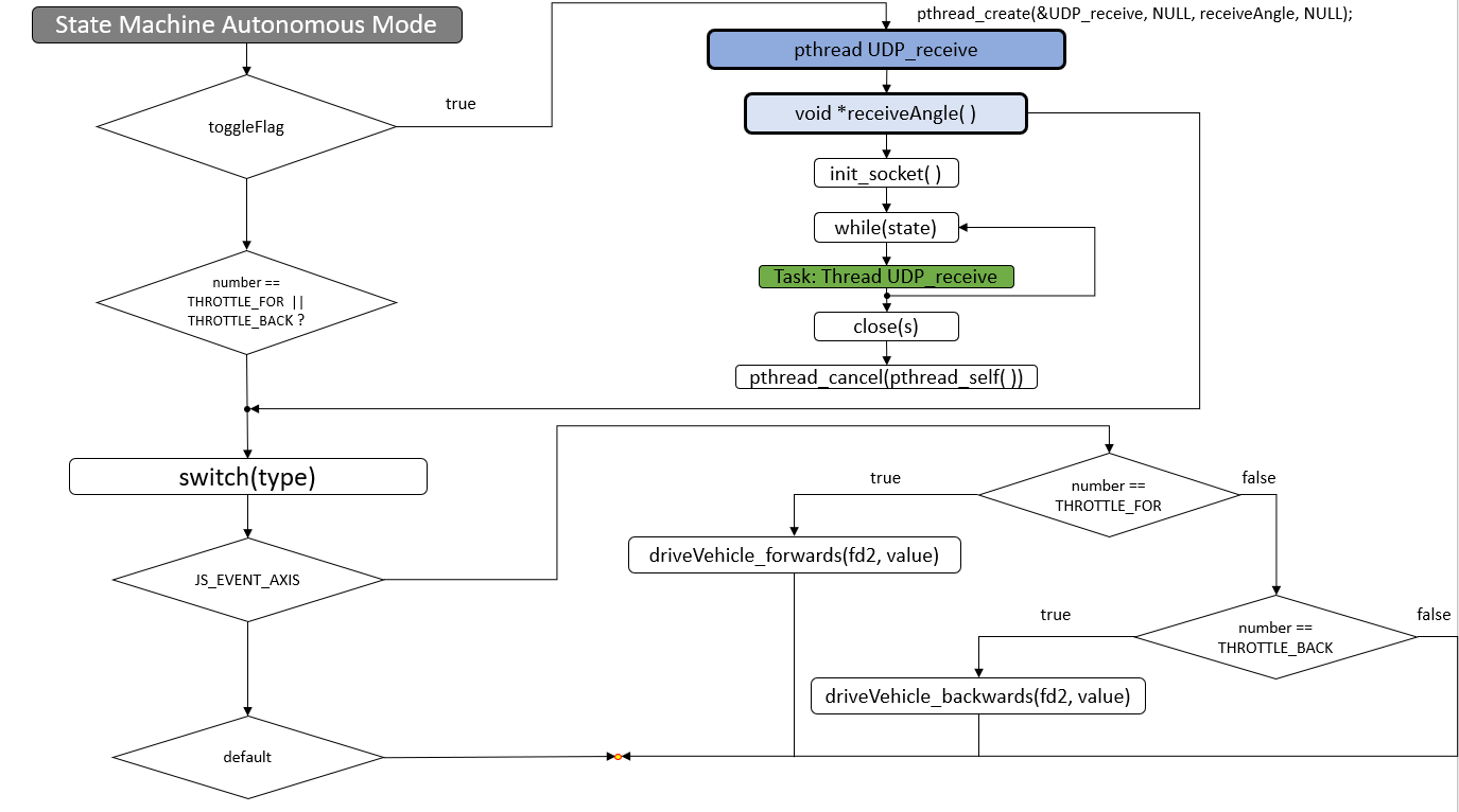 Statechart-State-Machine-Autonomous-Mode