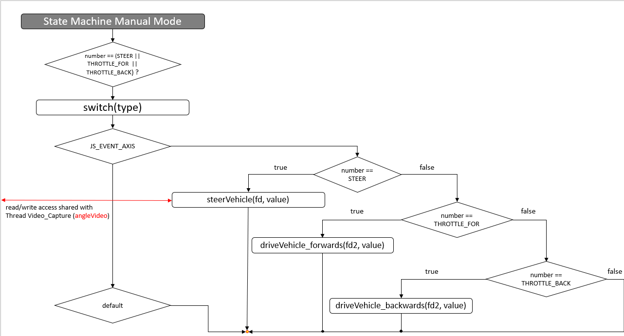 How to set up a robocar platform with a remote control unit