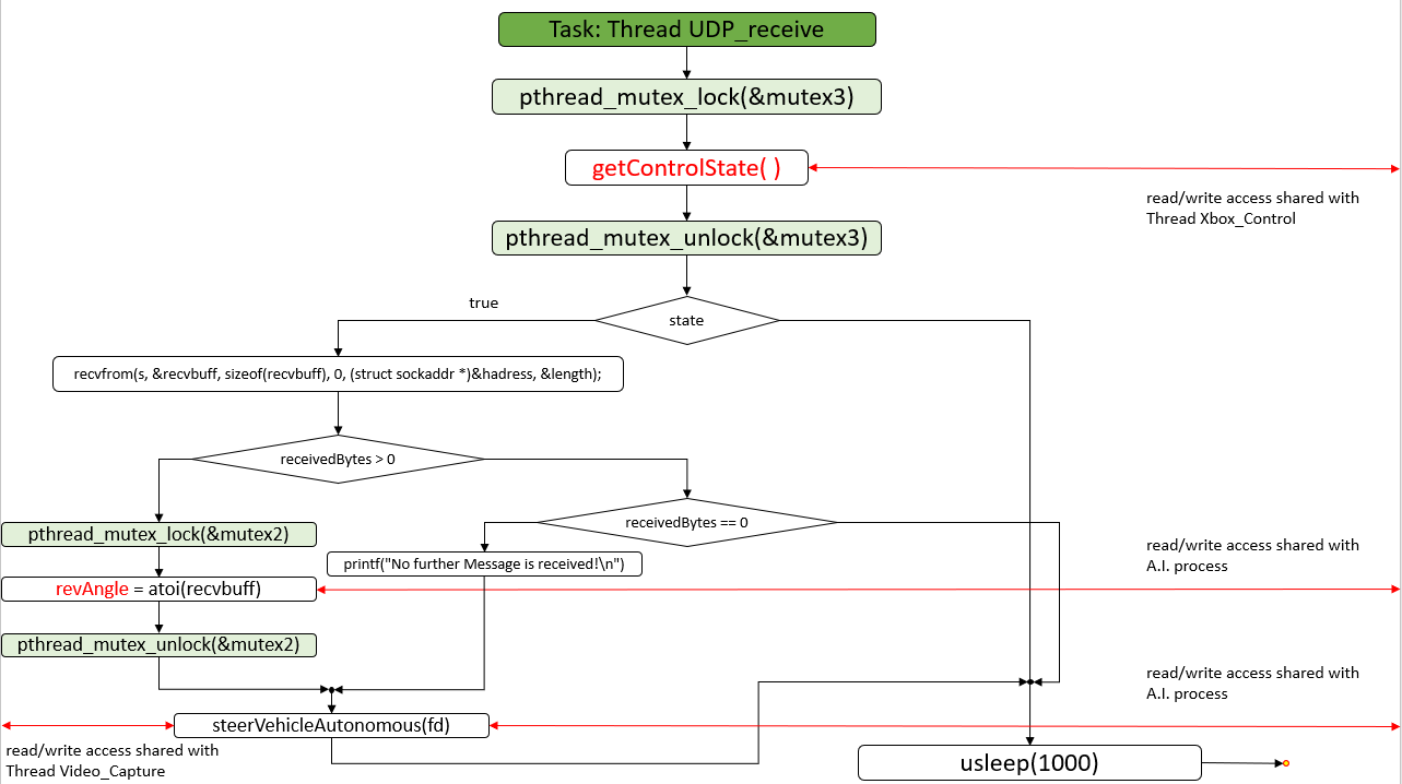 Statechart-Task-Thread-UDP_receive