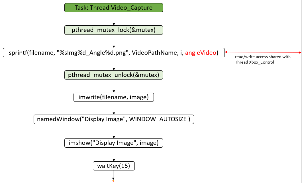 Statechart-Task-Thread-Video_Capture