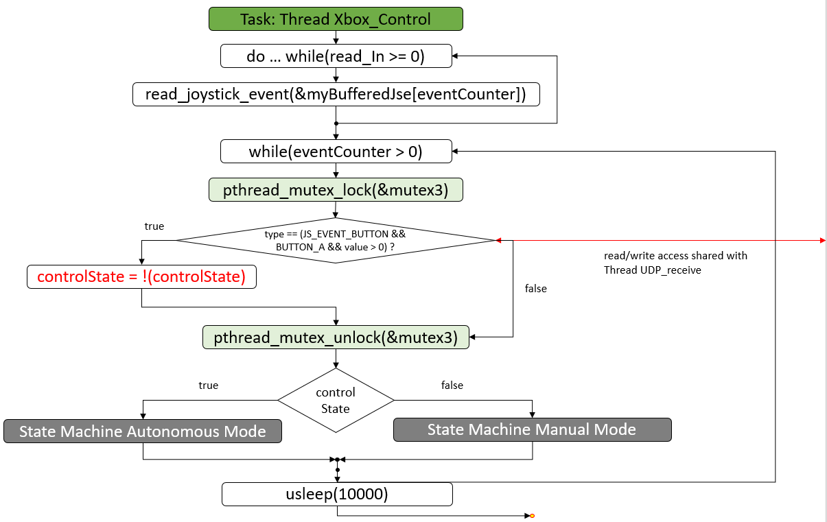 Statechart-Task-Thread-Xbox_Control