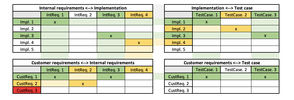 5 reasons why a requirements traceability matrix is not enough