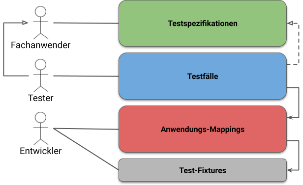 Rollenverteilung im Test-Editor