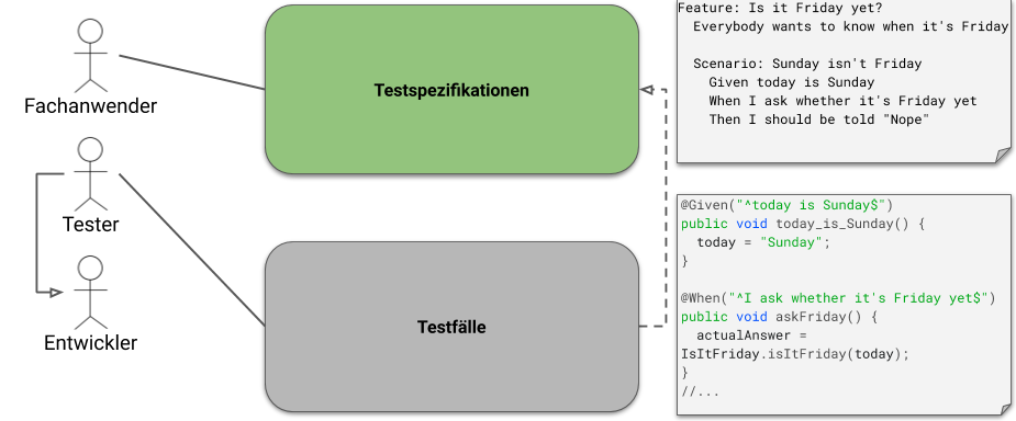 Gängige Rollenverteilung in Akzeptanztestwerkzeugen