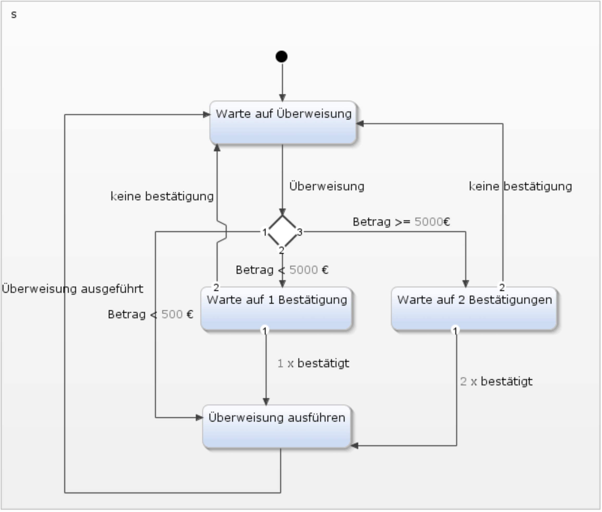 Grafische Darstellung Anforderungen