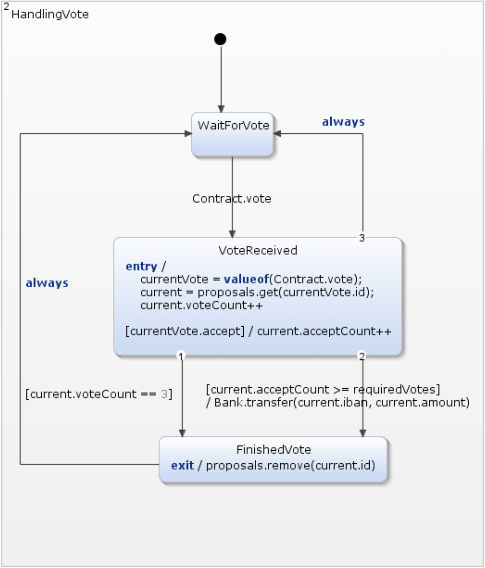 Mit Zustandsautomaten modelliertes MultiSig-Wallet1