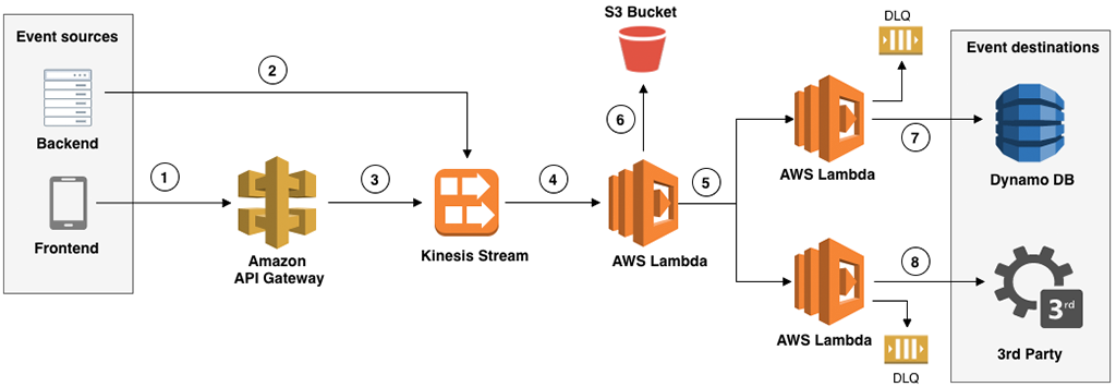 Creating serverless applications on AWS