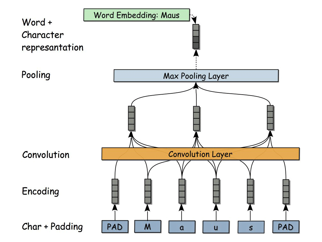 CNN for Character-Level Embedding - char CNN