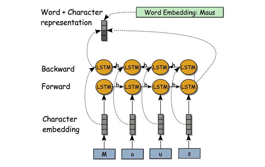 deep_learning_for_information_extraction-LSTM for character-level embedding - char LSTM