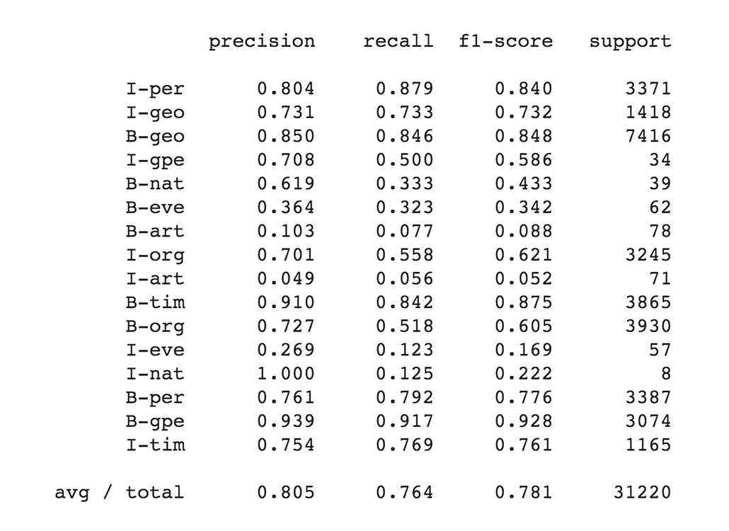 Precision, recall and f1 score of all labels