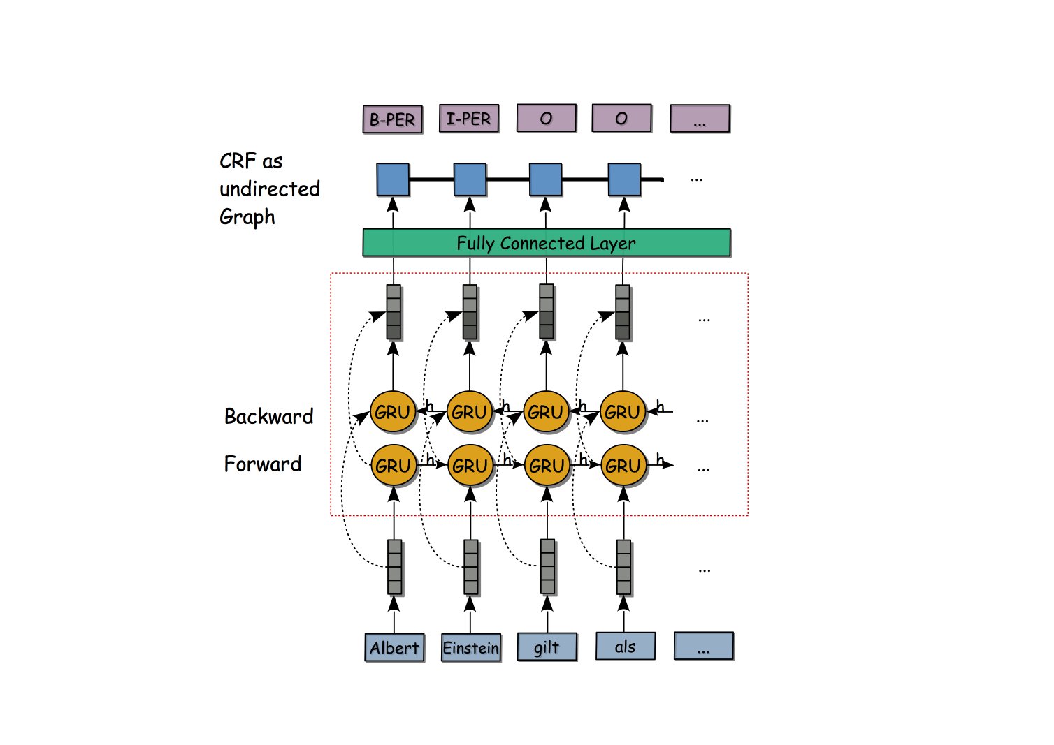 CRF layer as an undirected graph - extraction-crf ix