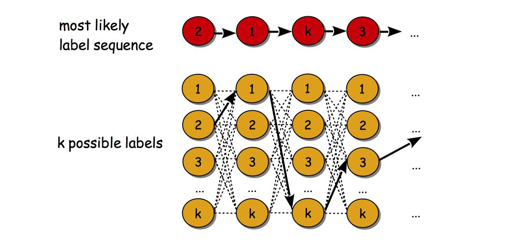 Search for the most likely path of all possible label sequences - viterbi