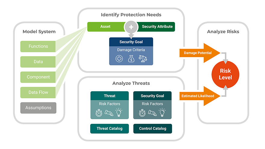 YAKINDU-Security-Analyst_Architektur