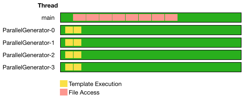 Xtext_ParallelGenerator