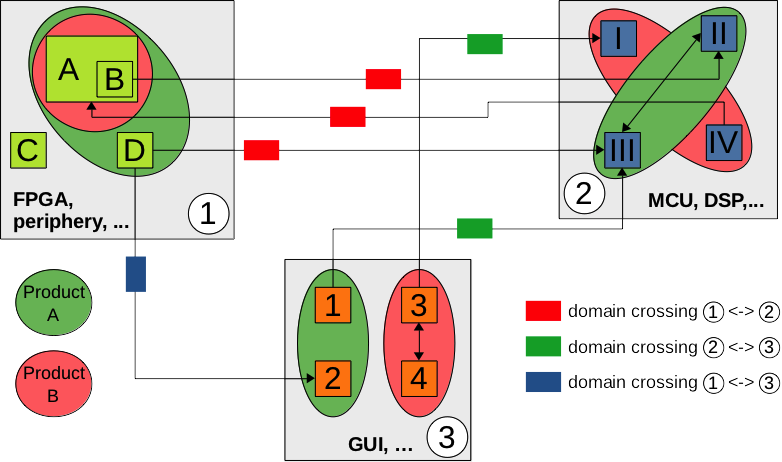 example hardware/software co-design standard approach