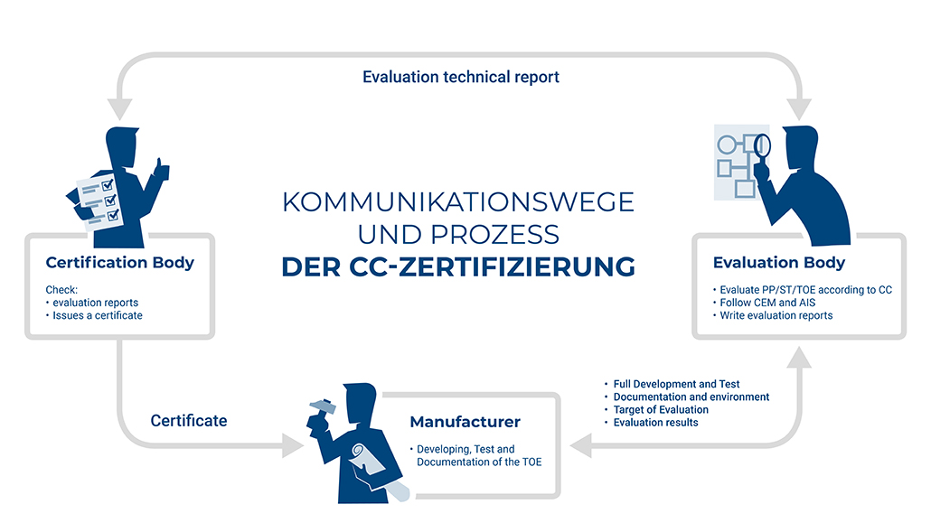 Grafiken_Digitalisierung_Zertifizierung_01