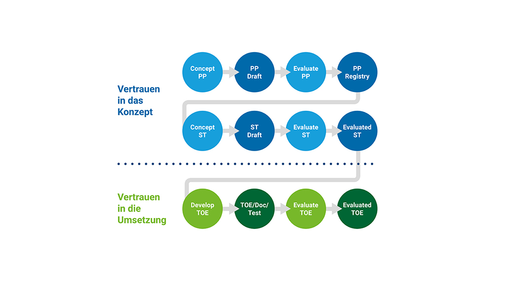 Grafiken_Digitalisierung_Zertifizierung_02