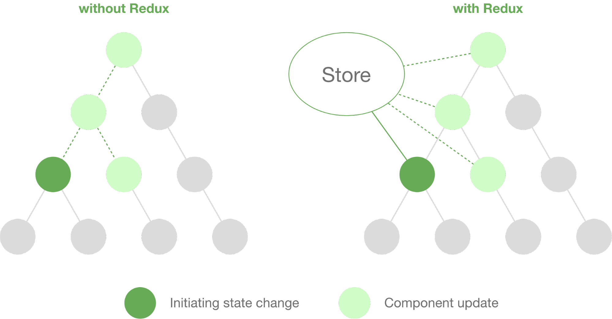 State-Handling einer Webapplikation mit und ohne Redux
