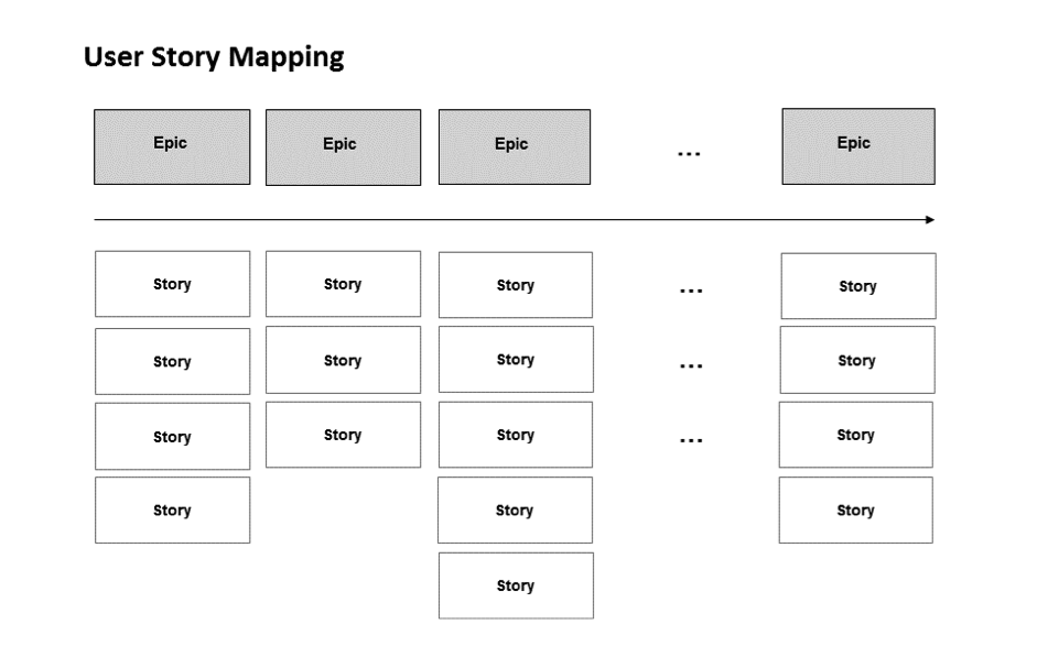Карта user. User story Mapping. Карта user story. Карта историй story Mapping. User story схема.