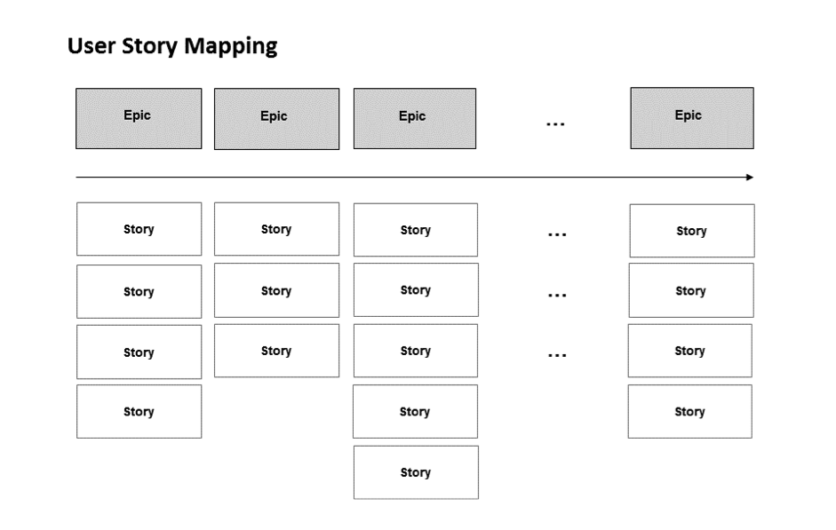 Maps user id. Карта user story. User story Mapping. Карта историй (story Mapping). User story схема.