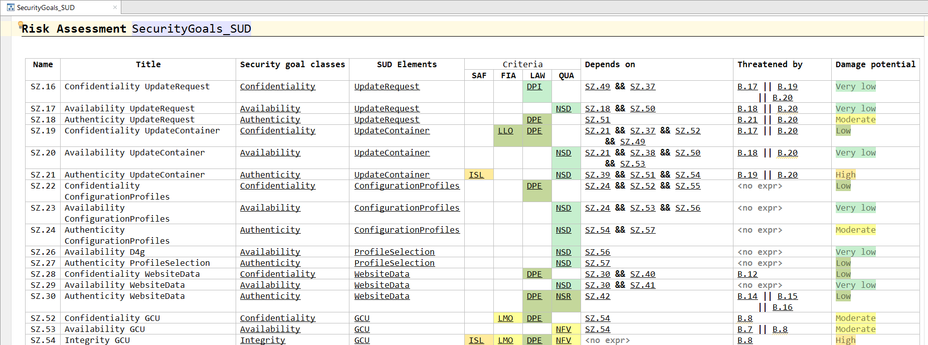 Security Analysis_SecurityGoals_Table