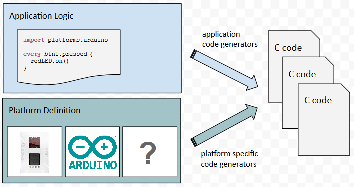 How to Integrate Arduino with Eclipse Mita