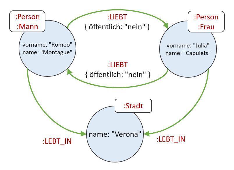 Neo4J-Graph-Romeo-liebt-Julia.jpg