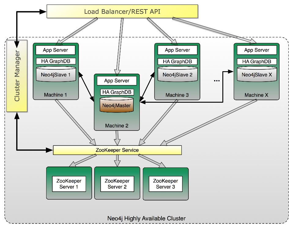 Neo4J-Hochverfügbarkeitsarchitektur.png