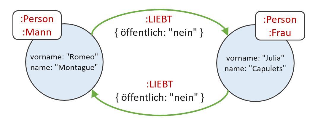 Subgraph-Neo4J-Romeo-liebt-Julia.jpg