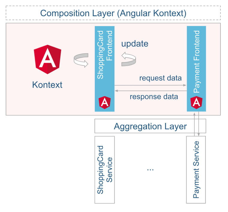 Micro-Framework-Typ: Framework Components. Aufbau der Architektur in der Variante 1