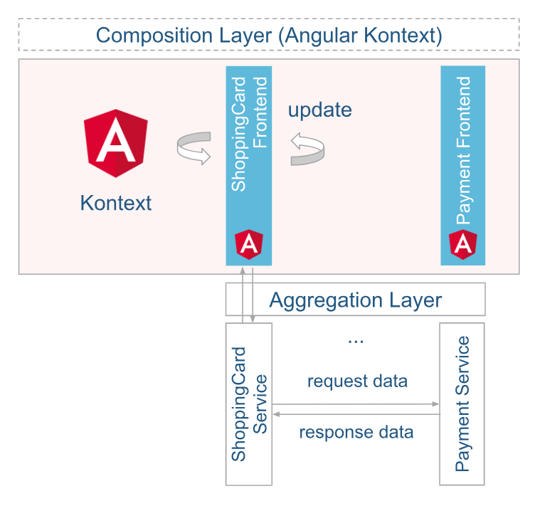 Micro-Framework-Typ: Framework Components. Aufbau der Architektur in der Variante 2