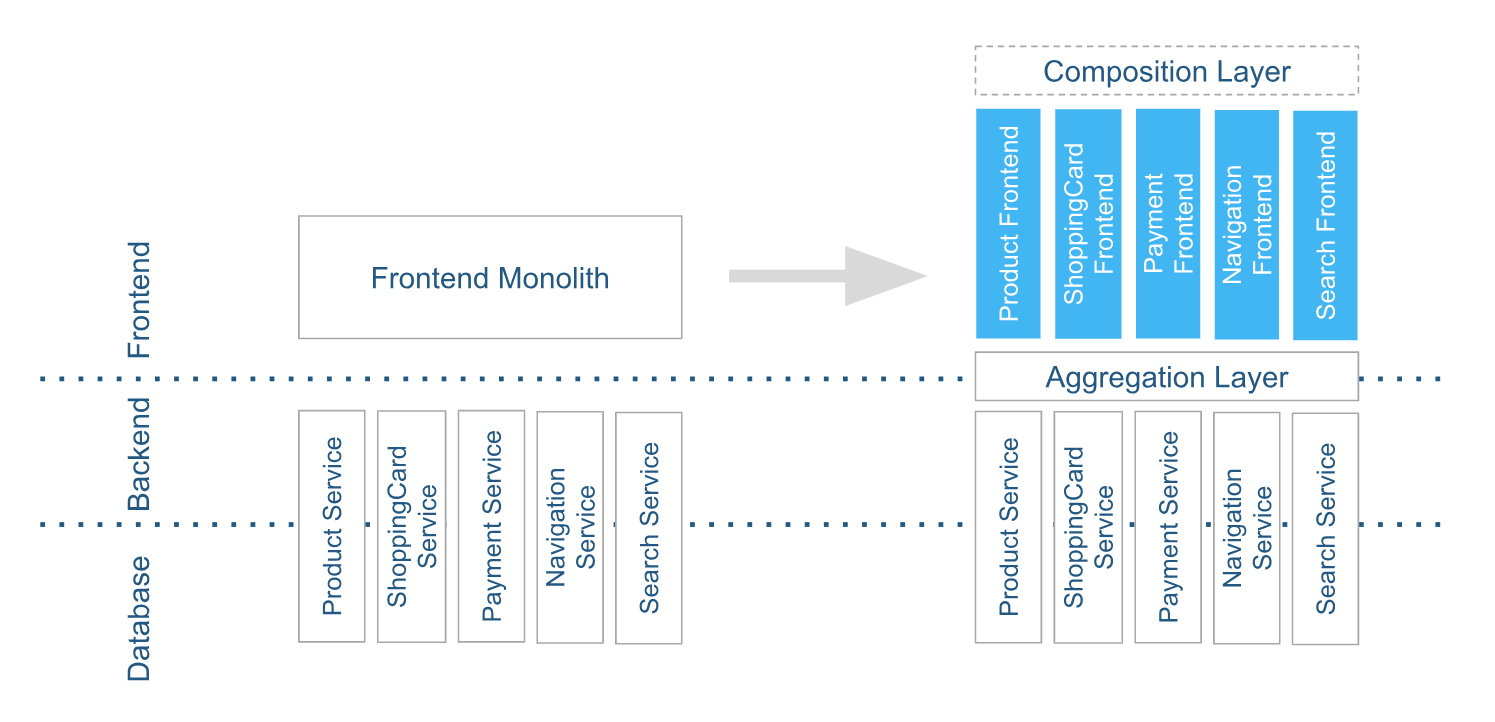 Vom Frontend Monolithen hin zu mehreren Micro Frontends