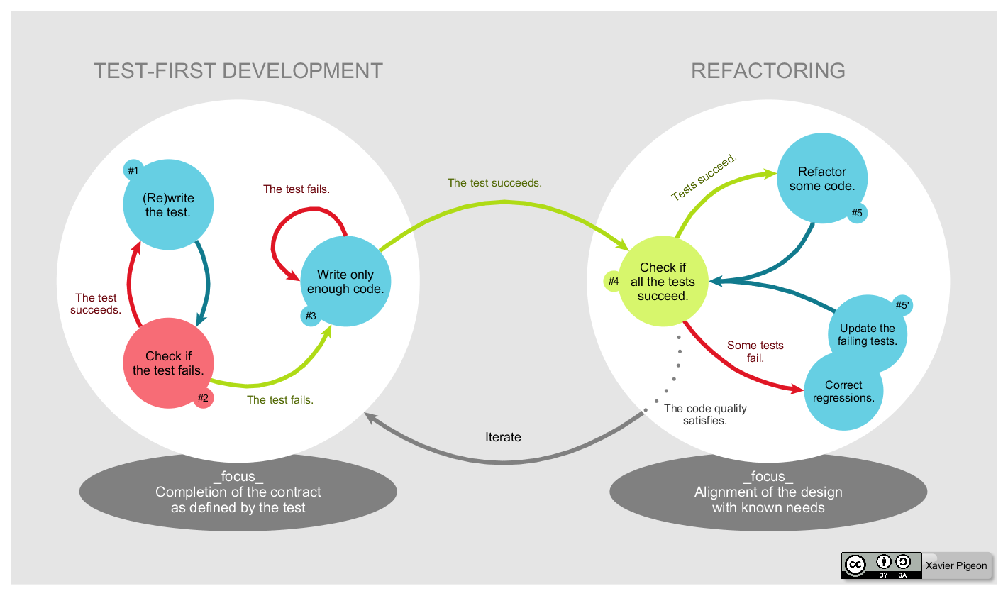 Das test. Разработка через тестирование. Test Driven Development. TDD методология. Разработка через тестирование схема.