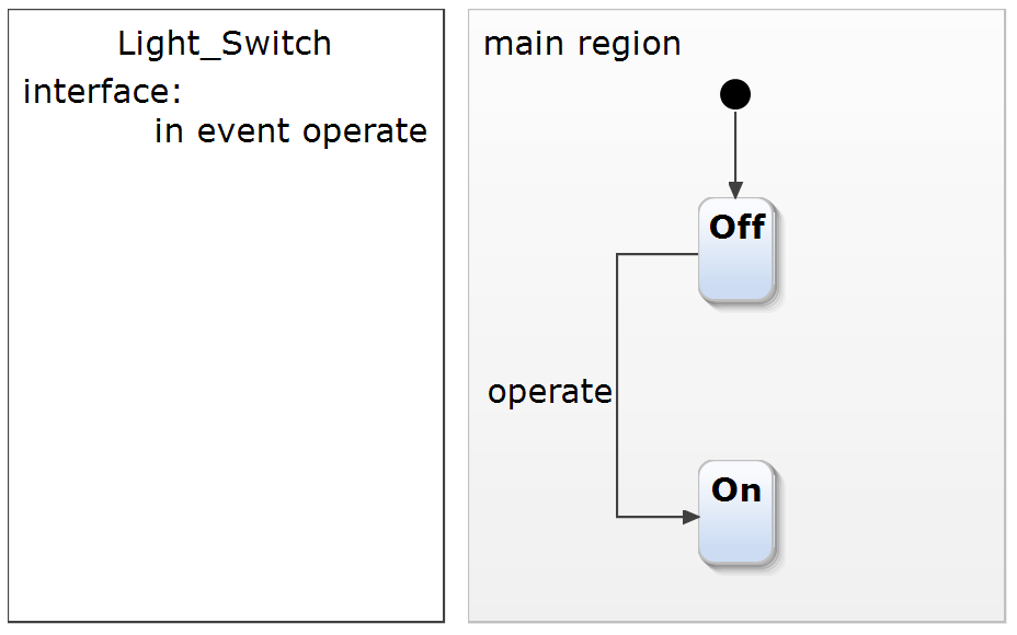 on state and operate event is being added to the model on state and operate event is being added to the model