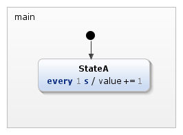 SCXML with YAKINDU Statechart Tools - StateA-Statechart