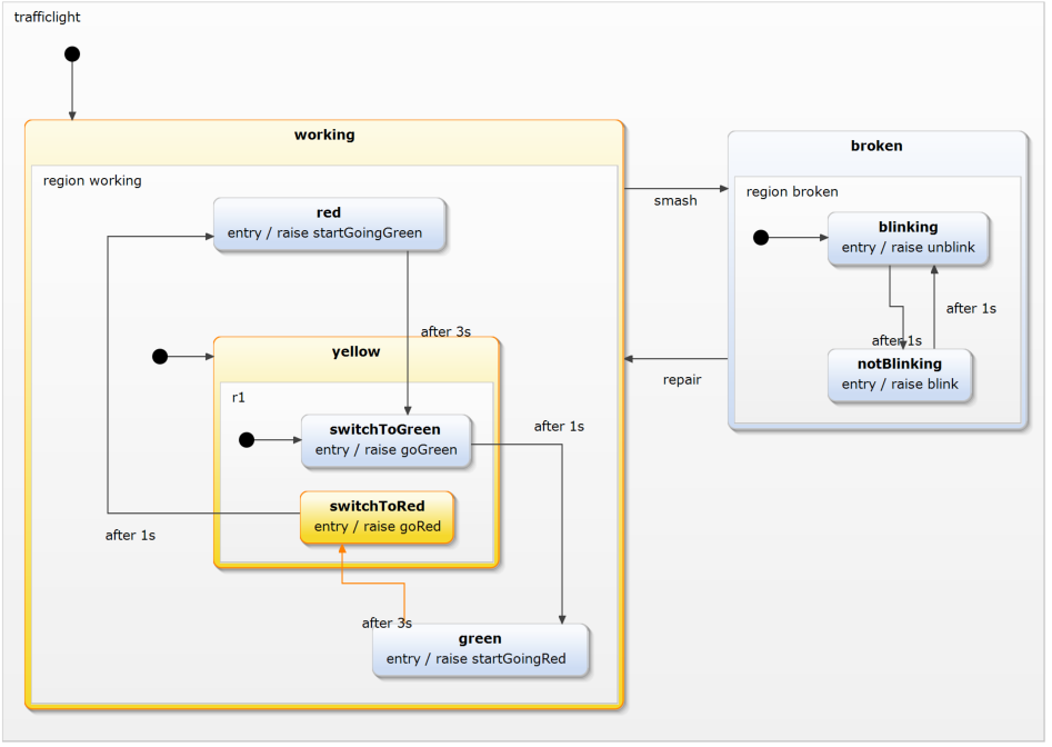 Taking SCXML to the next level | State Chart XML