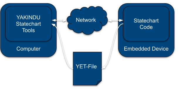 test and debug state machines on embedded systems - YET functionality